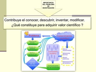 IMPORTANCIA
                         DEL PROBLEMA
                               DE
                         INVESTIGACIÓN




Contribuye el conocer, descubrir, inventar, modificar.
    ¿Qué constituye para adquirir valor científico ?
 