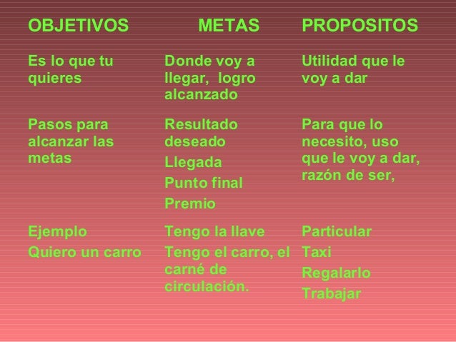 Objetivos, metas y propositos