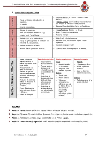 CoordinaciónTécnica Área de Metodología AcademiaDeportiva UDGijónIndustrial
Marino Solares Rev. 01. 13/05/2015 4/9
Planificación temporada cadeteRESISTENCIA
 Trabajo aeróbico con sistematización de
anaeróbico.
 FC = adulto.
 Aumento masa cardiaca.
o Capacidad Aeróbica: C. Continua Extensiva / Farlek
Aeróbico.
o Potencia. Aeróbica: Carrera Continua Intensiva / Carrera
con Variación de Velocidad / Fartlek Anaeróbico.
o Capacidad Anaeróbico Láctica: Series por Repeticiones.
FUERZA
 Sistemas de sobrecargas.
 Pesos pequeños(balón medicinal 1-2 Kg).
 Iniciación con la Fuerza Máxima.
o Fuerza Resistencia: Globales y en Circuito.
o Fuerza Explosiva: Cargas medianas.
o Autocarga / Parejas.
VELOCIDAD
 Sistematización de los entrenamientos.
 Trabajo de agilidad(ejercicios de asimilación por
incremento de peso y estatura).
 Velocidad de Reacción y Gestual.
o Iniciación a la velocidad/resistencia.
o Esfuerzos cortos, recuperaciones amplias y pocas
repeticiones.
o Velocidad con juegos y balón.
FLEXIBILIDAD
 Movilidad articular y Elasticidad muscular. o � Ejercicios antes, durante y después de la sesión.
TÁCTICA/TÉCNICA/ESTRATEGIA
 Asimilar y desarrollar
sistemas de ataque y
defensa coordinados con el
primer equipo.
 Perfeccionamiento de
“toma de decisiones” y
velocidad de ejecución
adecuada a las diferentes
situaciones marcadas por
el propio juego.
 Resolución de problemas
tácticos en situaciones de
igualdad numérica.
5:5/6:6/7:7.
 Portero: Situaciones del
juego real. Juego ofensivo
y defensivo.
 Ensayo de estrategias.
Relación jugador/balón
o Mejorar acciones
técnicas deficientes.
o Potenciar acciones
técnicas con la
velocidad requerida
en cada situación de
juego.
o Aprendizaje de
técnicas defensivas:
tackle, planchas,
salto cabeza con
presencia rival.
o Aprendizaje de
técnicas ofensivas
con balón y jugador
en movimiento.
Relación jugador/grupo
Ataque:
o Ataque en posición y
en contraataque.
o Juego con balón
entre tres jugadores.
Defensa:
o Marcaje mixto.
o Presión colectiva.
o Valorar que
comportamientos
defensivos usar ante
las distintas formas de
ataque rival: en
profundidad y
amplitud, en
contraataque (buscar
equilibrio).
Relación jug/jugador
Atacante:
o Crear espacios libres.
o Buscar superioridad
numérica.
o Jugar en diferentes
situaciones espaciales.
Defensor:
o Perfeccionamiento de la
presión individual.
RESUMEN
Aspectos Físicos: Tareas enfocadas a edad adulta. Iniciación a Fuerza máxima.
Aspectos Técnicos: Técnica Individual depurada.Con exigencia, limitaciones, condiciones, oposición.
Aspectos Tácticos: Sistema de Juego coordinado con el Primer Equipo.
Aspectos Condicionales /Cognitivos: Toma de decisiones en diferentes situaciones/espacios.
 