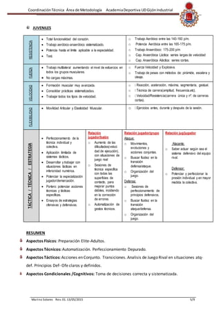 CoordinaciónTécnica Área de Metodología AcademiaDeportiva UDGijónIndustrial
Marino Solares Rev. 01. 13/05/2015 5/9
JUVENILES
RESISTENCIA
 Total funcionalidad del corazón.
 Trabajo aeróbico-anaeróbico sistematizado.
 Potencia hasta el límite aplicable a la especialidad.
 Test.
o Trabajo Aeróbico entre las 140-160 p/m.
o Potencia Aeróbica entre las 165-175 p/m.
o Trabajo Anaeróbico: 175-200 p/m
o Cap. Anaeróbica Láctica: series largas de velocidad
o Cap. Anaeróbica Aláctica: series cortas.
FUERZA
 Trabajo multilateral aumentando el nivel de esfuerzos en
todos los grupos musculares.
 No cargas máximas.
o Fuerza Velocidad y Explosiva.
o Trabajo de pesas con métodos de: pirámide, escalera y
oleaje.
VELOCIDAD
 Formación muscular muy avanzada.
 Consolidar prácticas sistematizadas.
 Trabajar todos los tipos de velocidad.
o � Reacción, aceleración, máxima, segmentaria, gestual.
o � Técnica de carrera(amplitud, frecuencia,etc).
o � Velocidad/Resistencia(carrera única y nº. de carreras
cortas).
FLEXIBILIDAD
 Movilidad Articular y Elasticidad Muscular. o � Ejercicios antes, durante y después de la sesión.
TÁCTICA/TÉCNICA/ESTRATEGIA
 Perfeccionamiento de la
técnica individual y
colectiva.
 Aplicación ilimitada de
sistemas tácticos.
 Desarrollar y trabajar con
situaciones tácticas en
inferioridad numérica.
 Potenciar la especialización
jugador/demarcación.
 Portero: potenciar acciones
técnicas y tácticas
específicas.
 Ensayos de estrategias
ofensivas y defensivas.
Relación
jugador/balón
o Aumento de las
dificultades(veloci
dad de ejecución),
con situaciones de
juego real
o Sesiones de
técnica específica
con todas las
superficies de
contacto, para
mejorar puntos
débiles, incidiendo
en la corrección
de errores
o Automatización de
gestos técnicos.
Relación jugador/grupo
Ataque:
o Movimientos,
evoluciones y
acciones conjuntas.
o Buscar fluidez en la
transición
defensa/ataque.
o Organización del
juego.
Defensa:
o Sesiones de
perfeccionamiento de
principios defensivos.
o Buscar fluidez en la
transición
ataque/defensa.
o Organización del
juego.
Relación jug/jugador
Atacante:
o Saber actuar según sea el
sistema defensivo del equipo
rival.
Defensor:
o Potenciar y perfeccionar la
presión individual y en mayor
medida la colectiva.
RESUMEN
Aspectos Físicos: Preparación Elite-Adultos.
Aspectos Técnicos: Automatización. Perfeccionamiento Depurado.
Aspectos Tácticos: Acciones en Conjunto. Transiciones. Analisis de Juego Rival en situaciones atq-
def. Principios Def- Ofe claros y definidos.
Aspectos Condicionales /Cognitivos: Toma de decisiones correcta y sistematizada.
 