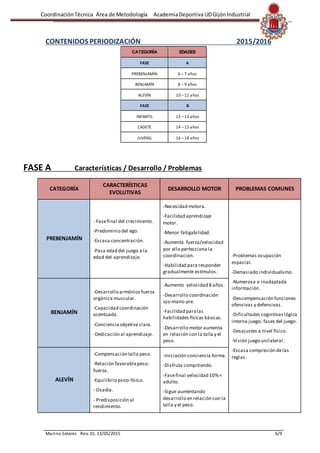 CoordinaciónTécnica Área de Metodología AcademiaDeportiva UDGijónIndustrial
Marino Solares Rev. 01. 13/05/2015 6/9
CONTENIDOS PERIODIZACIÓN 2015/2016
CATEGORÍA EDADES
FASE A
PREBENJAMÍN 6 – 7 años
BENJAMÍN 8 – 9 años
ALEVÍN 10 –11 años
FASE B
INFANTIL 12 –13 años
CADETE 14 –15 años
JUVENIL 16 –18 años
FASE A Características / Desarrollo / Problemas
CATEGORÍA
CARACTERÍSTICAS
EVOLUTIVAS
DESARROLLO MOTOR PROBLEMAS COMUNES
PREBENJAMÍN
- Fasefinal del crecimiento.
-Predominio del ego.
-Escasa concentración.
-Pasa edad del juego a la
edad del aprendizaje.
-Necesidad motora.
-Facilidad aprendizaje
motor.
-Menor fatigabilidad.
-Aumenta fuerza/velocidad
por ello perfecciona la
coordinación.
-Habilidad para responder
gradualmente estímulos.
-Problemas ocupación
espacial.
-Demasiado individualismo.
-Numerosa e inadaptada
información.
-Descompensación funciones
ofensivas y defensivas.
-Dificultades cognitivas lógica
interna juego: fases del juego.
-Desajustes a nivel físico.
-Visión juego unilateral.
-Escasa compresión delas
reglas.
BENJAMÍN
-Desarrollo armónico fuerza
orgánica muscular.
-Capacidad coordinación
acentuada.
-Conciencia objetiva clara.
-Dedicación al aprendizaje.
-Aumento velocidad 8 años.
-Desarrollo coordinación
ojo-mano-pie.
-Facilidad paralas
habilidades físicas básicas.
-Desarrollo motor aumenta
en relación con la talla y el
peso.
ALEVÍN
-Compensación talla peso.
-Relación favorablepeso-
fuerza.
-Equilibrio psico-físico.
- Osadía.
- Predisposición al
rendimiento.
-Iniciación conciencia forma.
-Disfruta compitiendo.
-Fasefinal velocidad 10%<
adulto.
-Sigue aumentando
desarrollo en relación con la
talla y el peso.
 