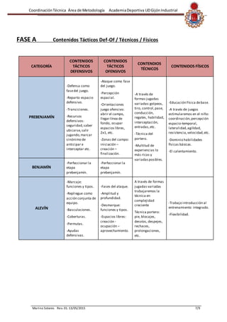 CoordinaciónTécnica Área de Metodología AcademiaDeportiva UDGijónIndustrial
Marino Solares Rev. 01. 13/05/2015 7/9
FASE A Contenidos Tácticos Def-Of / Técnicos / Físicos
CATEGORÍA
CONTENIDOS
TÁCTICOS
DEFENSIVOS
CONTENIDOS
TÁCTICOS
OFENSIVOS
CONTENDIOS
TÉCNICOS
CONTENIDOS FÍSICOS
PREBENJAMÍN
-Defensa como
fasedel juego.
-Reparto espacio
defensivo.
-Transiciones.
-Recursos
defensivos:
seguridad,saber
ubicarse,salir
jugando,marcar
sinónimo de
anticipar e
interceptar etc.
-Ataque como fase
del juego.
-Percepción
espacial.
-Orientaciones
juego ofensivo:
abrir el campo,
llegar línea de
fondo, ocupar
espacios libres,
2x1, etc.
-Zonas del campo:
iniciación –
creación –
finalización.
-A través de
formas jugadas
variadas:golpeos,
tiro, control,pase,
conducción,
regates, habilidad,
interceptación,
entradas,etc.
-Técnica del
portero.
-Multitud de
experiencias lo
más ricas y
variadasposibles.
-Educación Física debase.
-A través de juegos
estimularemos en el niño:
coordinación,percepción
espacio-temporal,
lateralidad,agilidad,
resistencia,velocidad,etc.
-Dominio habilidades
físicas básicas.
-El calentamiento.
BENJAMÍN
-Perfeccionar la
etapa
prebenjamín.
-Perfeccionar la
etapa
prebenjamín.
ALEVÍN
-Marcaje:
funciones y tipos.
-Repliegue como
acción conjunta de
equipo.
-Basculaciones.
-Coberturas.
-Permutas.
-Ayudas
defensivas.
-Fases del ataque.
-Amplitud y
profundidad.
-Desmarque:
funciones y tipos.
-Espacios libres:
creación -
ocupación –
aprovechamiento.
A través de formas
jugadas variadas
trabajaremos la
técnica en
complejidad
creciente
Técnica portero:
pie, blocajes,
desvíos, despejes,
rechaces,
prolongaciones,
etc.
-Trabajo introducción al
entrenamiento integrado.
-Flexibilidad.
 