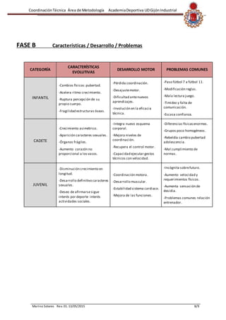 CoordinaciónTécnica Área de Metodología AcademiaDeportiva UDGijónIndustrial
Marino Solares Rev. 01. 13/05/2015 8/9
FASE B Características / Desarrollo / Problemas
CATEGORÍA
CARACTERÍSTICAS
EVOLUTIVAS
DESARROLLO MOTOR PROBLEMAS COMUNES
INFANTIL
-Cambios físicos:pubertad.
-Acelera ritmo crecimiento.
-Ruptura percepción de su
propio cuerpo.
-Fragilidad estructuras óseas.
-Pérdida coordinación.
-Desajustemotor.
-Dificultad antenuevos
aprendizajes.
-Involución en la eficacia
técnica.
-Paso fútbol 7 a fútbol 11.
-Modificación reglas.
-Mala lectura juego.
-Timidez y falta de
comunicación.
-Escasa confianza.
CADETE
-Crecimiento asimétrico.
-Aparición caracteres sexuales.
-Órganos frágiles.
-Aumento corazón no
proporcional a losvasos.
-Integra nuevo esquema
corporal.
-Mejora niveles de
coordinación.
-Recupera el control motor.
-Capacidad ejecutar gestos
técnicos con velocidad.
-Diferencias físicasenormes.
-Grupos poco homogéneos.
-Rebeldía cambio pubertad
adolescencia.
-Mal cumplimiento de
normas.
JUVENIL
-Disminución crecimiento en
longitud.
-Desarrollo definitivo caracteres
sexuales.
-Deseo de afirmarsesigue
interés por deporte interés
actividades sociales.
-Coordinación motora.
-Desarrollo muscular.
-Estabilidad sistema cardiaco.
-Mejora de las funciones.
-Incógnita sobrefuturo.
-Aumento velocidad y
requerimientos físicos.
-Aumenta sensación de
desidia.
-Problemas comunes relación
entrenador.
 