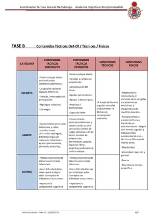 CoordinaciónTécnica Área de Metodología AcademiaDeportiva UDGijónIndustrial
Marino Solares Rev. 01. 13/05/2015 9/9
FASE B Contenidos Tácticos Def-Of / Técnicos / Físicos
CATEGORÍA
CONTENIDOS
TÁCTICOS
DEFENSIVOS
CONTENIDOS
TÁCTICOS
OFENSIVOS
CONTENDIOS
TÉCNICOS
CONTENIDOS
FÍSICOS
INFANTIL
-Dominio etapa alevín
profundizando
coberturas/permutas.
-Ocupación racional
espacio defensivo.
-Entrada, interceptación,
anticipación.
-Repliegue colectivo.
-Estrategia.
-Dominio etapa alevín.
-Paredes y cambio de
orientación.
-Conservación del
balón.
-Ayudas permanentes.
-Apoyos / desmarques.
-Amplitud /
profundidad.
-Espacios libres.
-A través de formas
jugadas variadas
trabajaremos la
técnica en
complejidad
creciente.
-Adaptando la
intensidad y el
volumen de la carga las
características
evolutivas y
madurativas de
nuestros equipos.
-Trabajaremos la
condición físicaa
través de un
entrenamiento integral
con formas jugadas y
trabajaremos
contenidos técnico –
tácticos y físicos en la
misma tarea.
-Flexibilidad.
-Velocidad:reacción y
gestual.
-Fuerza.
-Resistencia mixta y
específica.
CADETE
-Conocimiento principios
defensivos y saber
cuando y como
utilizarlos:repliegues,
diferentes tipos de
marcajes,coberturas,
ayudas permanentes,
permutas, pressing…
-Conocimiento
principiosofensivosy
saber cuando y como
utilizarlos:control de
juego, conservación de
balón,cambos de
orientación,
desmarques, apoyos,
espacios libres,
amplitud,profundidad,
contra-ataque…
JUVENIL
-Perfeccionamiento de
todos los principios
defensivos
-Gran dificultad delas
tareas para trabajar
estos conceptos en
diferentes situaciones
Importancia
componente cognitivo
-Perfeccionamiento de
todos los principios
ofensivos.
-Gran dificultad tareas
para trabajar estos
conceptos en
diferentes situaciones.
-Importancia
componente cognitivo.
 