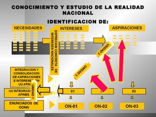 CONOCIMIENTO Y ESTUDIO DE LA REALIDAD
              NACIONAL
                IDENTIFICACION DE:




                EXPRECION CONCRETA DE
                 INTERESES NACIONALES
                                                                                U
                                                                            N
                                                                       ID
                                                                  AD
                                                              2



                                                          U
                                                      N
                                                 ID
                                            AD
                                        3
     UNIDAD 1
 