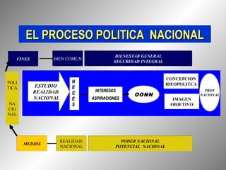 EL PROCESO POLITICA NACIONAL
                                           BIENESTAR GENERAL
   FINES         BIEN COMUN
                                          SEGURIDAD INTEGRAL


                                                               CONCEPCION
POLI                      N                                    IDEOPOLITCA
TICA        ESTUDIO       E
           REALIDAD               INTERESES                                    PROY
                          C                      OONN                        NACIONAL
           NACIONAL       E      ASPIRACIONES                    IMAGEN
NA                        S                                     OBJETIVO
CIO
NAL




                      REALIDAD               PODER NACIONAL
       MEDIOS
                      NACIONAL             POTENCIAL NACIONAL
 