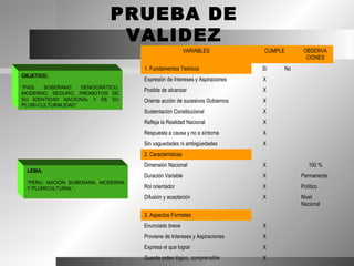 PRUEBA DE
                              VALIDEZ
                                                        VARIABLES          CUMPLE     OBSERVA
                                                                                       CIONES
                                   1. Fundamentos Teóricos                 Si   No
OBJETIVO:
                                   Expresión de Intereses y Aspiraciones   X
“PAÍS   SOBERANO    DEMOCRÁTICO,
                                   Posible de alcanzar                     X
MODERNO, SEGURO, PROMOTOR DE
SU IDENTIDAD NACIONAL Y DE SU      Orienta acción de sucesivos Gobiernos   X
PLURI-CULTURALIDAD”
                                   Sustentación Constitucional             X
                                   Refleja la Realidad Nacional            X
                                   Respuesta a causa y no a síntoma        X
                                   Sin vaguedades ni ambigüedades          X
                                   2. Características
                                   Dimensión Nacional                      X            100 %
 LEMA:
                                   Duración Variable                       X         Permanente
 “PERU: NACIÓN SOBERANA, MODERNA
 Y PLURICULTURAL”.                 Rol orientador                          X         Político
                                   Difusión y aceptación                   X         Nivel
                                                                                     Nacional
                                   3. Aspectos Formales
                                   Enunciado breve                         X
                                   Proviene de Intereses y Aspiraciones    X
                                   Expresa el que lograr                   X
                                   Guarda orden lógico, comprensible       X
 