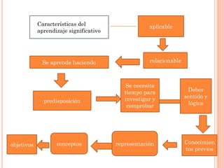 Características del
aprendizaje significativo

Se aprende haciendo

predisposición

objetivos

conceptos

aplicable

relacionable

Se necesita
tiempo para
investigar y
comprobar

representación

Deber
sentido y
lógica

Conocimien
tos previos

 