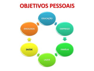 OBJETIVOS PESSOAIS
             EDUCAÇÃO



 IDEOLOGIA              EMPREGO




  SAÚDE                 FAMÍLIA



              LAZER
 