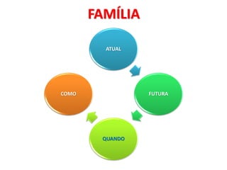 FAMÍLIA

         ATUAL




COMO             FUTURA




        QUANDO
 