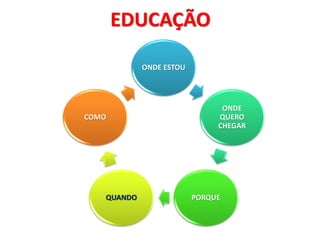 EDUCAÇÃO

            ONDE ESTOU




                               ONDE
COMO                          QUERO
                              CHEGAR




   QUANDO                PORQUE
 