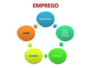 EMPREGO

            ONDE ESTOU




                               ONDE
COMO                          QUERO
                              CHEGAR




   QUANDO                PORQUE
 