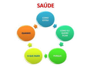 SAÚDE
                 COMO
                 ESTOU



                              COMO EU
QUANDO                         QUERO
                               FICAR




   O QUE FAZER           PORQUE
 