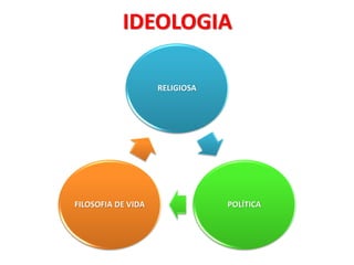 IDEOLOGIA

                    RELIGIOSA




FILOSOFIA DE VIDA               POLÍTICA
 