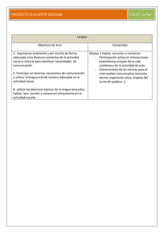 PROYECTO EL HUERTO ESCOLAR

C.E.I.P. La Paz

Lengua
Objetivos de área
2. Expresarse oralmente y por escrito de forma
adecu...