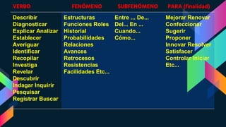 VERBO FENÓMENO SUBFENÓMENO PARA (finalidad)
Describir
Diagnosticar
Explicar Analizar
Establecer
Averiguar
Identificar
Recopilar
Investiga
Revelar
Descubrir
Indagar Inquirir
Pesquisar
Registrar Buscar
Estructuras
Funciones Roles
Historial
Probabilidades
Relaciones
Avances
Retrocesos
Resistencias
Facilidades Etc...
Entre ... De...
Del... En ...
Cuando...
Cómo...
Mejorar Renovar
Confeccionar
Sugerir
Proponer
Innovar Resolver
Satisfacer
Controlar Iniciar
Etc...
 