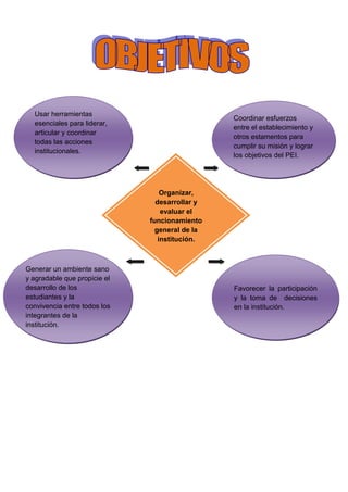 Usar herramientas
                                                Coordinar esfuerzos
  esenciales para liderar,
                                                entre el establecimiento y
  articular y coordinar
                                                otros estamentos para
  todas las acciones
                                                cumplir su misión y lograr
  institucionales.
                                                los objetivos del PEI.




                                  Organizar,
                                desarrollar y
                                  evaluar el
                              funcionamiento
                                general de la
                                 institución.



Generar un ambiente sano
y agradable que propicie el
desarrollo de los                               Favorecer la participación
estudiantes y la                                y la toma de decisiones
convivencia entre todos los                     en la institución.
integrantes de la
institución.
 