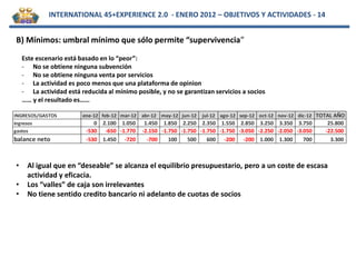 INTERNATIONAL 45+EXPERIENCE 2.0 - ENERO 2012 – OBJETIVOS Y ACTIVIDADES - 14


B) Mínimos: umbral mínimo que sólo permite “supervivencia”
    Este escenario está basado en lo “peor”:
    - No se obtiene ninguna subvención
    - No se obtiene ninguna venta por servicios
    - La actividad es poco menos que una plataforma de opinion
    - La actividad está reducida al mínimo posible, y no se garantizan servicios a socios
    …… y el resultado es……

INGRESOS/GASTOS          ene-12 feb-12 mar-12 abr-12 may-12 jun-12   jul-12 ago-12 sep-12 oct-12 nov-12 dic-12 TOTAL AÑO
ingresos                     0 2.100 1.050     1.450 1.850 2.250 2.350 1.550 2.850 3.250 3.350 3.750              25.800
gastos                    -530 -650 -1.770    -2.150 -1.750 -1.750 -1.750 -1.750 -3.050 -2.250 -2.050 -3.050     -22.500
balance neto              -530 1.450 -720       -700    100    500    600 -200 -200 1.000 1.300          700       3.300



•    Al igual que en “deseable” se alcanza el equilibrio presupuestario, pero a un coste de escasa
     actividad y eficacia.
•    Los “valles” de caja son irrelevantes
•    No tiene sentido credito bancario ni adelanto de cuotas de socios
 
