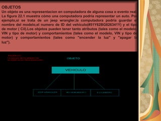 OBJETOS Un objeto es una representacion en computadora de alguna cosa o evento real. La figura 22.1 muestra cómo una computadora podría representar un auto. Por ejemplo,si se trata de un jeep wrangler,la computadora podría guardar el nombre del modelo,el numero de ID del vehículo(#51Y62BG826341Y) y el tipo de motor ( Cil).Los objetos pueden tener tanto atributos (tales como el modelo, VIN y tipo de motor) y comportamientos (tales como el modelo, VIN y tipo de motor) y comportamientos (tales como "encender la luz" y "apagar la luz").                                                                                                                                                                                                   
