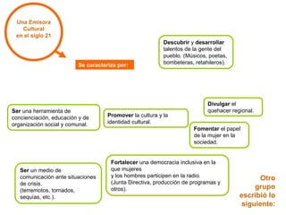 Se caracteriza por: 
Ser una herramienta de 
concienciación, educación y de 
organización social y comunal. 
Otro 
grupo 
escribió lo 
siguiente: 
Descubrir y desarrollar 
talentos de la gente del 
pueblo. (Músicos, poetas, 
bombeteras, retahileros). 
Divulgar el 
quehacer regional. 
Promover la cultura y la 
identidad cultural. 
Ser un medio de 
comunicación ante situaciones 
de crisis. 
(terremotos, tornados, 
sequías, etc.). 
Fortalecer una democracia inclusiva en la 
que mujeres 
y los hombres participen en la radio. 
(Junta Directiva, producción de programas y 
otros). 
Una Emisora 
Cultural 
en el siglo 21 
Fomentar el papel 
de la mujer en la 
sociedad. 
 