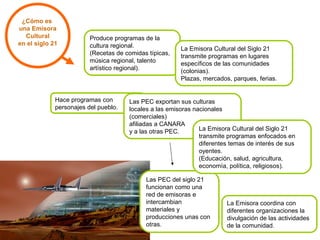 ¿Cómo es 
una Emisora 
Cultural 
en el siglo 21 
Produce programas de la 
cultura regional. 
(Recetas de comidas típicas, 
música regional, talento 
artístico regional). 
Hace programas con 
personajes del pueblo. 
La Emisora Cultural del Siglo 21 
transmite programas en lugares 
específicos de las comunidades 
(colonias). 
Plazas, mercados, parques, ferias. 
Las PEC exportan sus culturas 
locales a las emisoras nacionales 
(comerciales) 
afiliadas a CANARA 
y a las otras PEC. 
La Emisora Cultural del Siglo 21 
transmite programas enfocados en 
diferentes temas de interés de sus 
oyentes. 
(Educación, salud, agricultura, 
economía, política, religiosos). 
Las PEC del siglo 21 
funcionan como una 
red de emisoras e 
intercambian 
materiales y 
producciones unas con 
otras. 
La Emisora coordina con 
diferentes organizaciones la 
divulgación de las actividades 
de la comunidad. 
 
