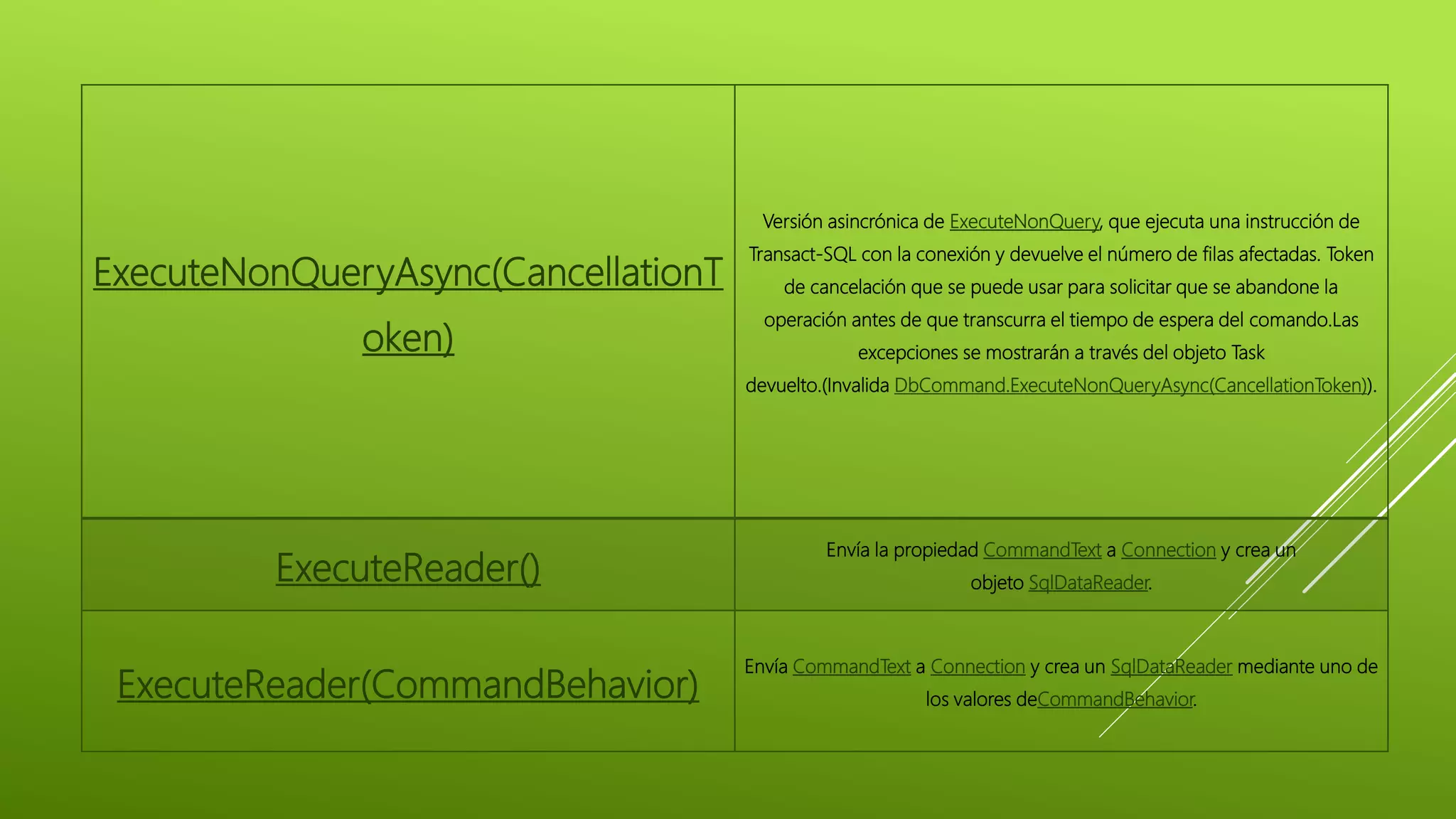ExecuteNonQueryAsync(CancellationT
oken)
Versión asincrónica de ExecuteNonQuery, que ejecuta una instrucción de
Transact-SQL con la conexión y devuelve el número de filas afectadas. Token
de cancelación que se puede usar para solicitar que se abandone la
operación antes de que transcurra el tiempo de espera del comando.Las
excepciones se mostrarán a través del objeto Task
devuelto.(Invalida DbCommand.ExecuteNonQueryAsync(CancellationToken)).
ExecuteReader()
Envía la propiedad CommandText a Connection y crea un
objeto SqlDataReader.
ExecuteReader(CommandBehavior)
Envía CommandText a Connection y crea un SqlDataReader mediante uno de
los valores deCommandBehavior.
 