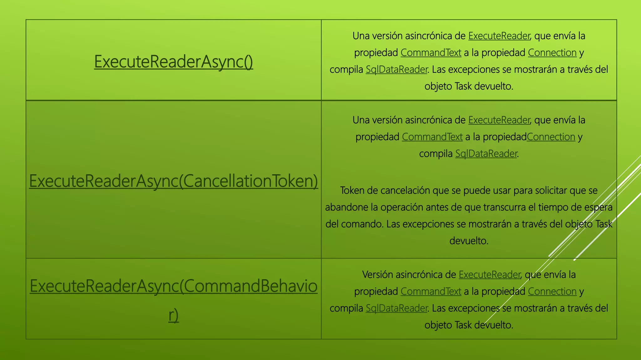ExecuteReaderAsync()
Una versión asincrónica de ExecuteReader, que envía la
propiedad CommandText a la propiedad Connection y
compila SqlDataReader. Las excepciones se mostrarán a través del
objeto Task devuelto.
ExecuteReaderAsync(CancellationToken)
Una versión asincrónica de ExecuteReader, que envía la
propiedad CommandText a la propiedadConnection y
compila SqlDataReader.
Token de cancelación que se puede usar para solicitar que se
abandone la operación antes de que transcurra el tiempo de espera
del comando. Las excepciones se mostrarán a través del objeto Task
devuelto.
ExecuteReaderAsync(CommandBehavio
r)
Versión asincrónica de ExecuteReader, que envía la
propiedad CommandText a la propiedad Connection y
compila SqlDataReader. Las excepciones se mostrarán a través del
objeto Task devuelto.
 
