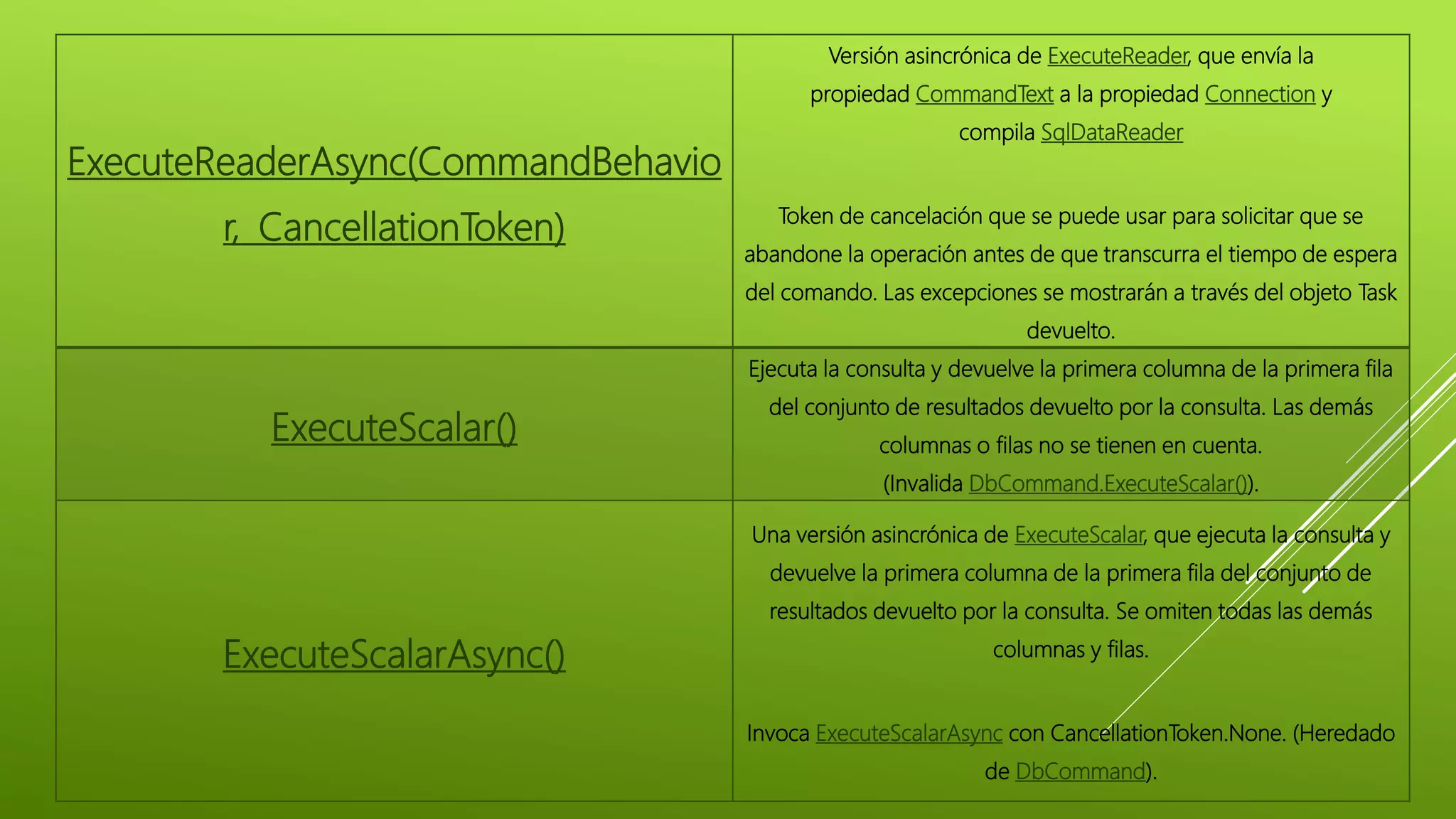 ExecuteReaderAsync(CommandBehavio
r, CancellationToken)
Versión asincrónica de ExecuteReader, que envía la
propiedad CommandText a la propiedad Connection y
compila SqlDataReader
Token de cancelación que se puede usar para solicitar que se
abandone la operación antes de que transcurra el tiempo de espera
del comando. Las excepciones se mostrarán a través del objeto Task
devuelto.
ExecuteScalar()
Ejecuta la consulta y devuelve la primera columna de la primera fila
del conjunto de resultados devuelto por la consulta. Las demás
columnas o filas no se tienen en cuenta.
(Invalida DbCommand.ExecuteScalar()).
ExecuteScalarAsync()
Una versión asincrónica de ExecuteScalar, que ejecuta la consulta y
devuelve la primera columna de la primera fila del conjunto de
resultados devuelto por la consulta. Se omiten todas las demás
columnas y filas.
Invoca ExecuteScalarAsync con CancellationToken.None. (Heredado
de DbCommand).
 