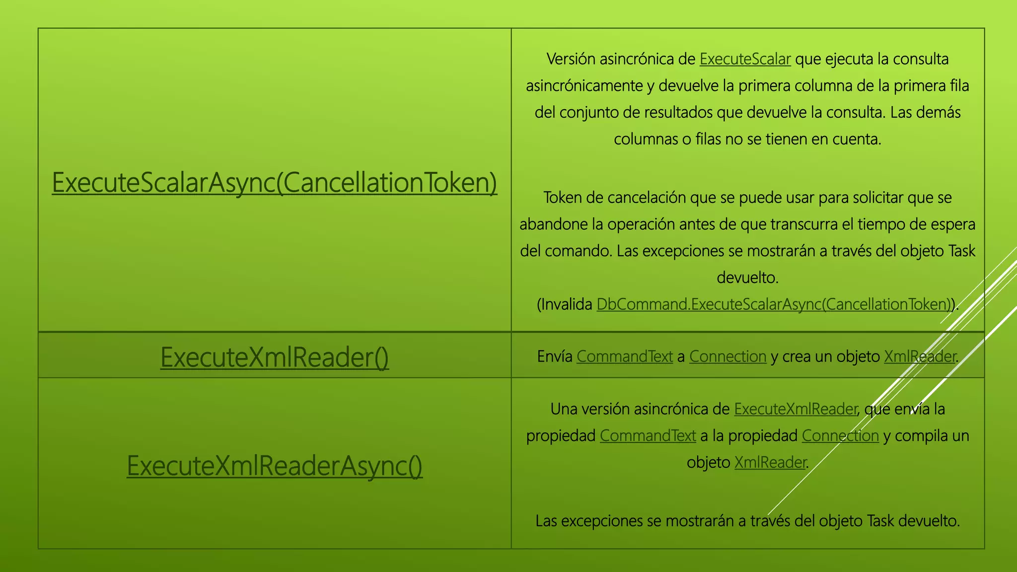 ExecuteScalarAsync(CancellationToken)
Versión asincrónica de ExecuteScalar que ejecuta la consulta
asincrónicamente y devuelve la primera columna de la primera fila
del conjunto de resultados que devuelve la consulta. Las demás
columnas o filas no se tienen en cuenta.
Token de cancelación que se puede usar para solicitar que se
abandone la operación antes de que transcurra el tiempo de espera
del comando. Las excepciones se mostrarán a través del objeto Task
devuelto.
(Invalida DbCommand.ExecuteScalarAsync(CancellationToken)).
ExecuteXmlReader() Envía CommandText a Connection y crea un objeto XmlReader.
ExecuteXmlReaderAsync()
Una versión asincrónica de ExecuteXmlReader, que envía la
propiedad CommandText a la propiedad Connection y compila un
objeto XmlReader.
Las excepciones se mostrarán a través del objeto Task devuelto.
 