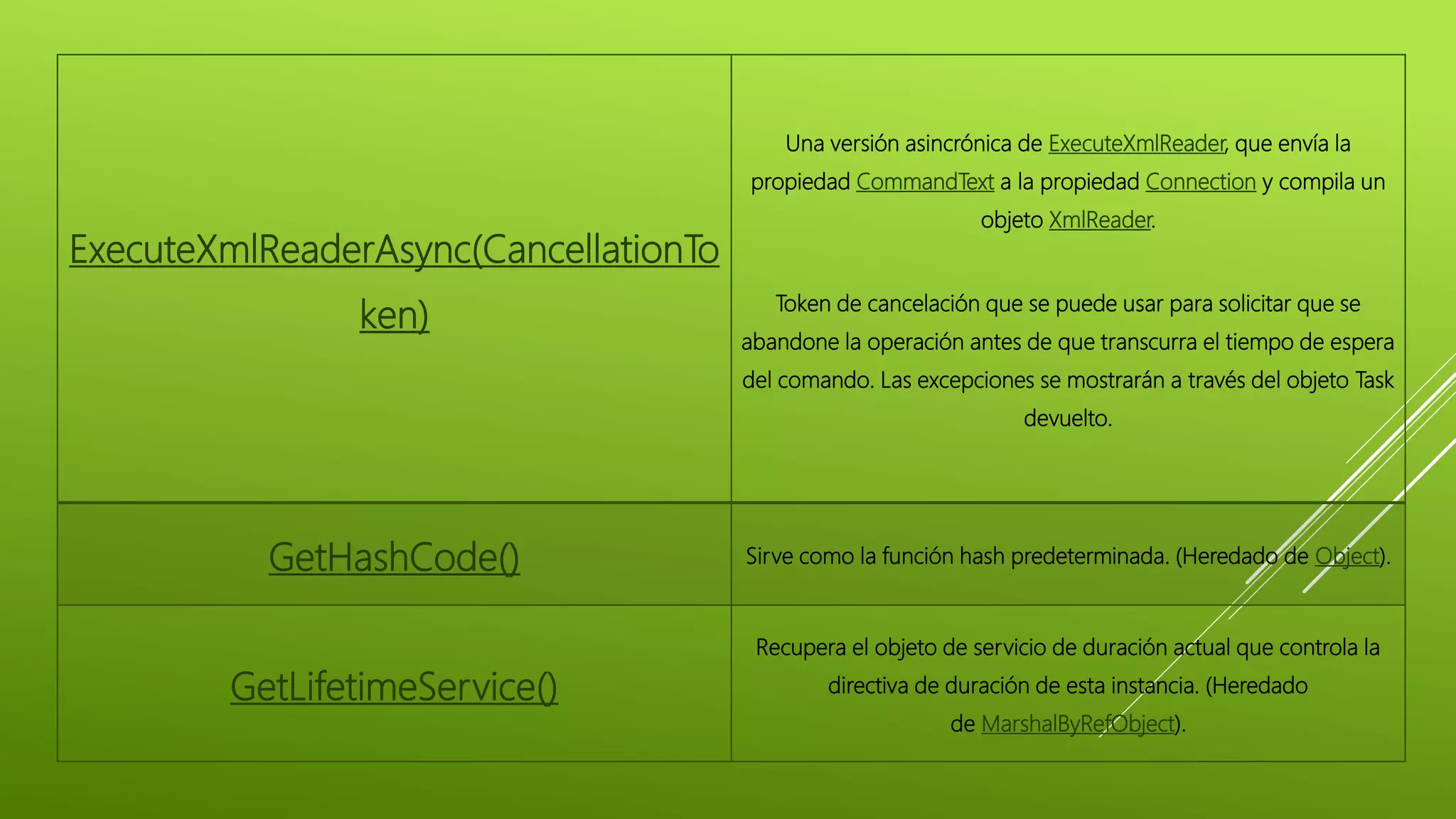 ExecuteXmlReaderAsync(CancellationTo
ken)
Una versión asincrónica de ExecuteXmlReader, que envía la
propiedad CommandText a la propiedad Connection y compila un
objeto XmlReader.
Token de cancelación que se puede usar para solicitar que se
abandone la operación antes de que transcurra el tiempo de espera
del comando. Las excepciones se mostrarán a través del objeto Task
devuelto.
GetHashCode() Sirve como la función hash predeterminada. (Heredado de Object).
GetLifetimeService()
Recupera el objeto de servicio de duración actual que controla la
directiva de duración de esta instancia. (Heredado
de MarshalByRefObject).
 