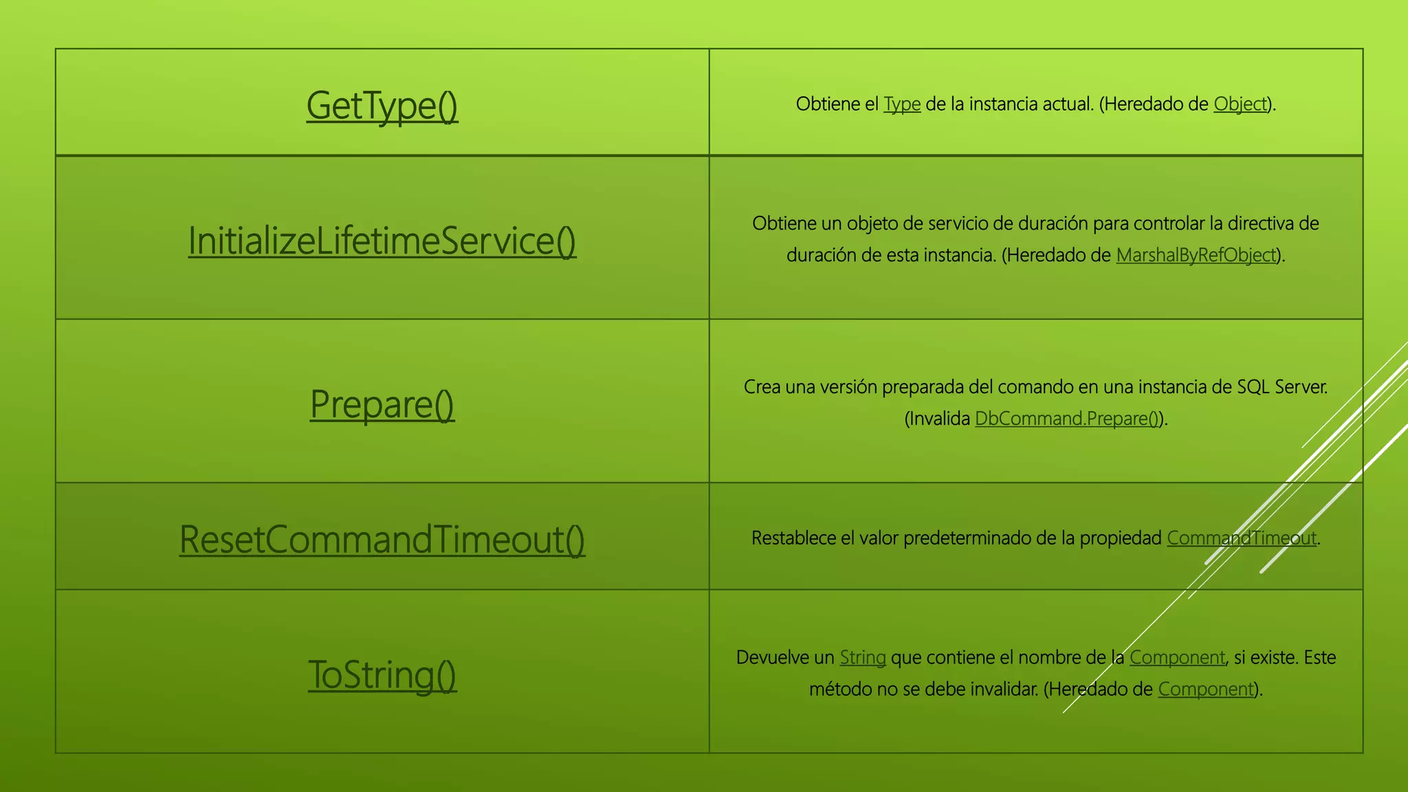 GetType() Obtiene el Type de la instancia actual. (Heredado de Object).
InitializeLifetimeService()
Obtiene un objeto de servicio de duración para controlar la directiva de
duración de esta instancia. (Heredado de MarshalByRefObject).
Prepare()
Crea una versión preparada del comando en una instancia de SQL Server.
(Invalida DbCommand.Prepare()).
ResetCommandTimeout() Restablece el valor predeterminado de la propiedad CommandTimeout.
ToString()
Devuelve un String que contiene el nombre de la Component, si existe. Este
método no se debe invalidar. (Heredado de Component).
 