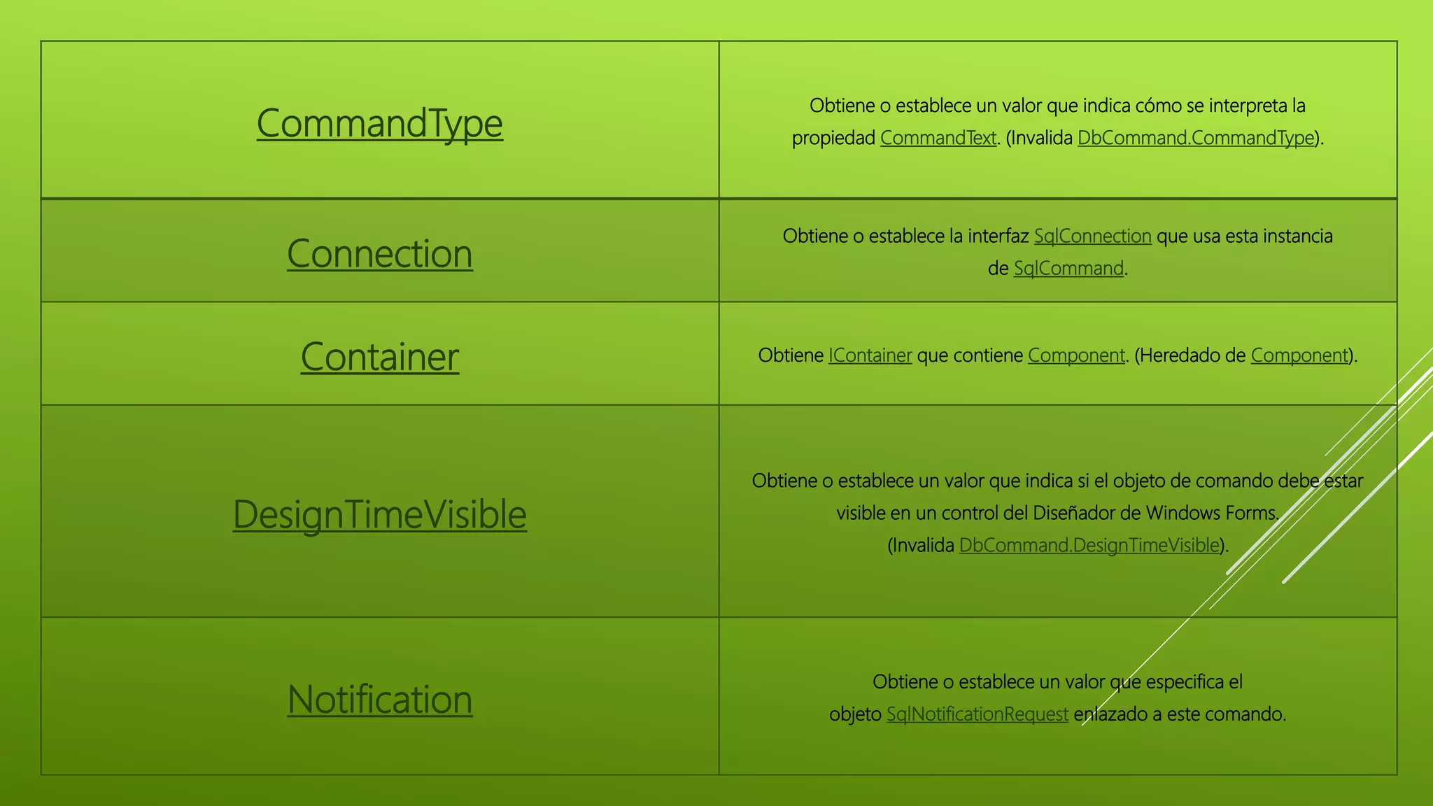 CommandType
Obtiene o establece un valor que indica cómo se interpreta la
propiedad CommandText. (Invalida DbCommand.CommandType).
Connection
Obtiene o establece la interfaz SqlConnection que usa esta instancia
de SqlCommand.
Container Obtiene IContainer que contiene Component. (Heredado de Component).
DesignTimeVisible
Obtiene o establece un valor que indica si el objeto de comando debe estar
visible en un control del Diseñador de Windows Forms.
(Invalida DbCommand.DesignTimeVisible).
Notification
Obtiene o establece un valor que especifica el
objeto SqlNotificationRequest enlazado a este comando.
 