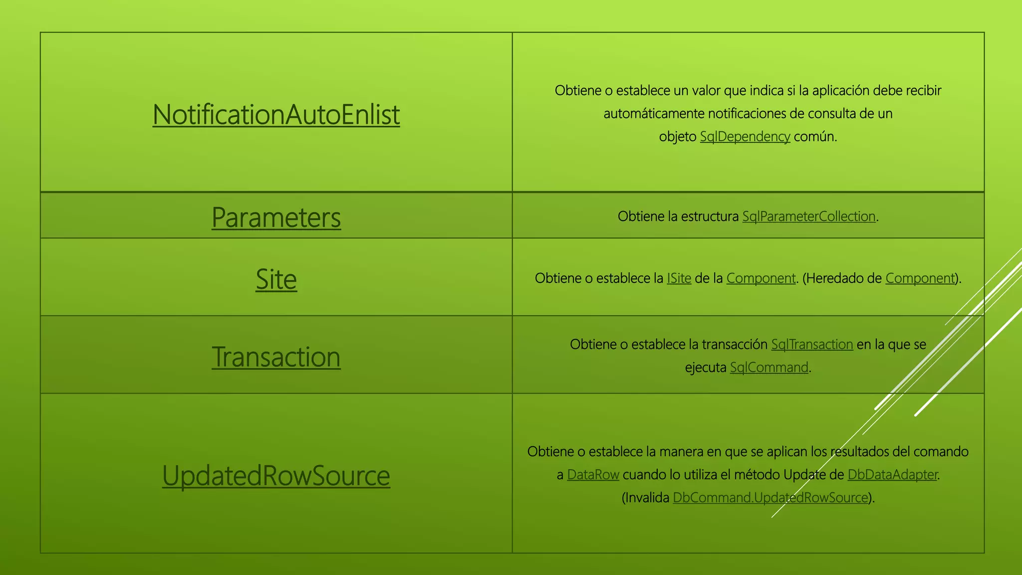 NotificationAutoEnlist
Obtiene o establece un valor que indica si la aplicación debe recibir
automáticamente notificaciones de consulta de un
objeto SqlDependency común.
Parameters Obtiene la estructura SqlParameterCollection.
Site Obtiene o establece la ISite de la Component. (Heredado de Component).
Transaction
Obtiene o establece la transacción SqlTransaction en la que se
ejecuta SqlCommand.
UpdatedRowSource
Obtiene o establece la manera en que se aplican los resultados del comando
a DataRow cuando lo utiliza el método Update de DbDataAdapter.
(Invalida DbCommand.UpdatedRowSource).
 