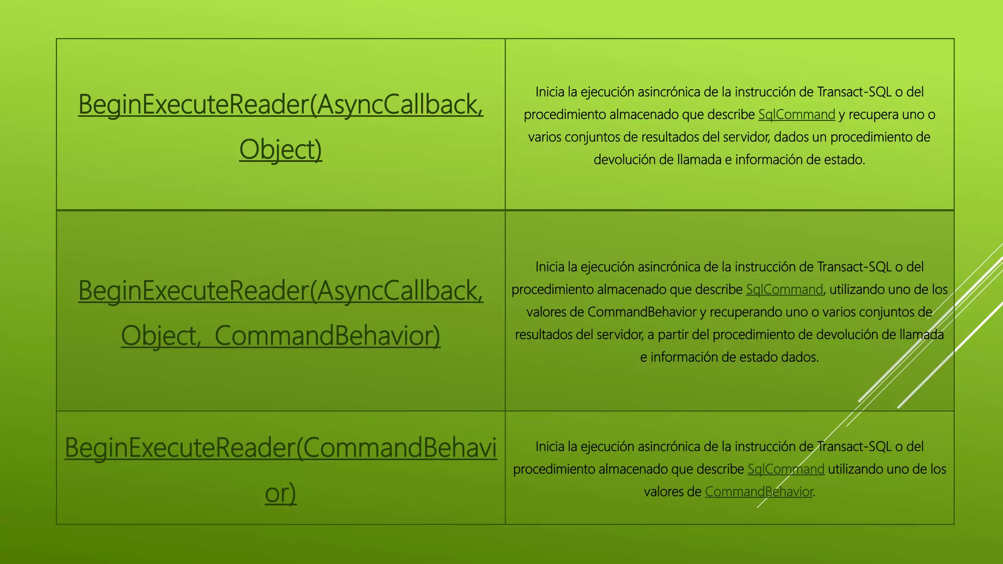 BeginExecuteReader(AsyncCallback,
Object)
Inicia la ejecución asincrónica de la instrucción de Transact-SQL o del
procedimiento almacenado que describe SqlCommand y recupera uno o
varios conjuntos de resultados del servidor, dados un procedimiento de
devolución de llamada e información de estado.
BeginExecuteReader(AsyncCallback,
Object, CommandBehavior)
Inicia la ejecución asincrónica de la instrucción de Transact-SQL o del
procedimiento almacenado que describe SqlCommand, utilizando uno de los
valores de CommandBehavior y recuperando uno o varios conjuntos de
resultados del servidor, a partir del procedimiento de devolución de llamada
e información de estado dados.
BeginExecuteReader(CommandBehavi
or)
Inicia la ejecución asincrónica de la instrucción de Transact-SQL o del
procedimiento almacenado que describe SqlCommand utilizando uno de los
valores de CommandBehavior.
 