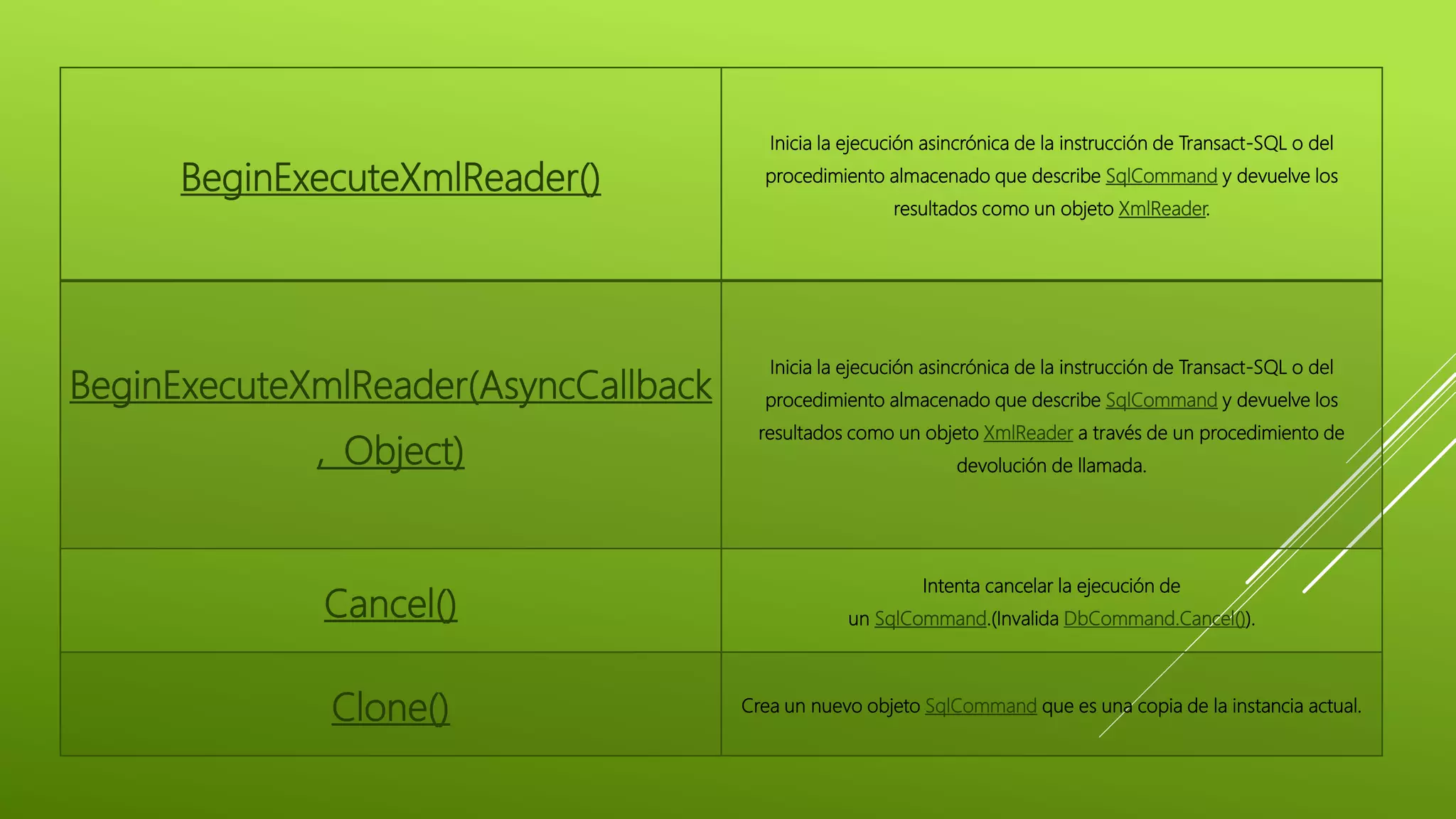 BeginExecuteXmlReader()
Inicia la ejecución asincrónica de la instrucción de Transact-SQL o del
procedimiento almacenado que describe SqlCommand y devuelve los
resultados como un objeto XmlReader.
BeginExecuteXmlReader(AsyncCallback
, Object)
Inicia la ejecución asincrónica de la instrucción de Transact-SQL o del
procedimiento almacenado que describe SqlCommand y devuelve los
resultados como un objeto XmlReader a través de un procedimiento de
devolución de llamada.
Cancel()
Intenta cancelar la ejecución de
un SqlCommand.(Invalida DbCommand.Cancel()).
Clone() Crea un nuevo objeto SqlCommand que es una copia de la instancia actual.
 