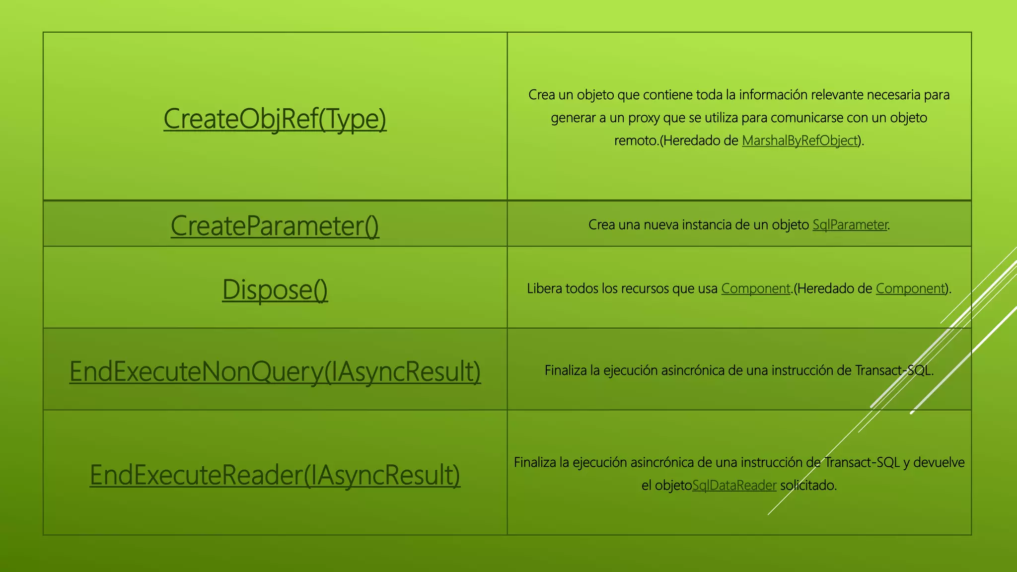 CreateObjRef(Type)
Crea un objeto que contiene toda la información relevante necesaria para
generar a un proxy que se utiliza para comunicarse con un objeto
remoto.(Heredado de MarshalByRefObject).
CreateParameter() Crea una nueva instancia de un objeto SqlParameter.
Dispose() Libera todos los recursos que usa Component.(Heredado de Component).
EndExecuteNonQuery(IAsyncResult) Finaliza la ejecución asincrónica de una instrucción de Transact-SQL.
EndExecuteReader(IAsyncResult)
Finaliza la ejecución asincrónica de una instrucción de Transact-SQL y devuelve
el objetoSqlDataReader solicitado.
 