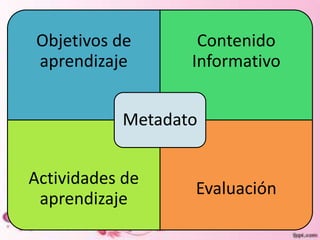 Objetivos de       Contenido
aprendizaje       Informativo


           Metadato


Actividades de
                  Evaluación
 aprendizaje
 