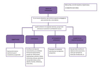 OBJETO DE
APRENDIZAJE
Es un recurso educativo, que contiene aspectos pedagógicos
para conectar dos o más objetos
puede contener o no aspectos técnicos, ya que esto
amenaza en ocasiones la utilidad del recurso
OBJETIVOS
CONTENIDOS ACTIVIDADES DE
APENDIZAJE
ELEMENTOS DE
CONTEXTUALIZACION
Expresande manera
explicitaloque el
estudiante vaaaprender
Se refiere alostiposde
conocimientoysusmúltiples
formasde representarlos,
puedenser:definiciones,
explicaciones,artículos,videos,
entrevistas,lecturas,opiniones,
incluyendoenlacesaotros
objetos,fuentes,referencias,
entre otros.
Que guían al estudiante
para alcanzar losobjetivos
propuestos.
Que permitenreutilizarel
objetoenotrosescenarios,
como por ejemplolos
textosde introducción,el
tipode licenciamientoylos
créditosdel objeto
Mónica Díaz, JenniferGualdron,HiperliaSalas
IV SEMESTRE NOCTURNO
 