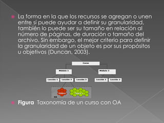 La forma en la que los recursos se agregan o unen entre sí puede ayudar a definir su granularidad, también lo puede ser su tamaño en relación al número de páginas, de duración o tamaño del archivo. Sin embargo, el mejor criterio para definir la granularidad de un objeto es por sus propósitos u objetivos (Duncan, 2003). Figura  Taxonomía de un curso con OA 