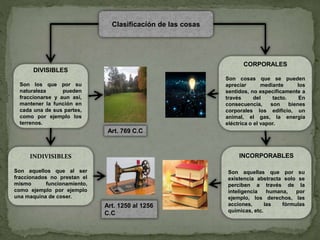 Clasificación de las cosas
INCORPORABLES
Son aquellas que por su
existencia abstracta solo se
perciben a través de la
inteligencia humana, por
ejemplo, los derechos, las
acciones, las fórmulas
químicas, etc.
DIVISIBLES
Son los que por su
naturaleza pueden
fraccionarse y aun así,
mantener la función en
cada una de sus partes,
como por ejemplo los
terrenos.
INDIVISIBLES
Son aquellos que al ser
fraccionados no prestan el
mismo funcionamiento,
como ejemplo por ejemplo
una maquina de coser.
CORPORALES
Son cosas que se pueden
apreciar mediante los
sentidos, no específicamente a
través del tacto. En
consecuencia, son bienes
corporales los edificio, un
animal, el gas, la energía
eléctrica o el vapor.
Art. 769 C.C
Art. 1250 al 1256
C.C
 