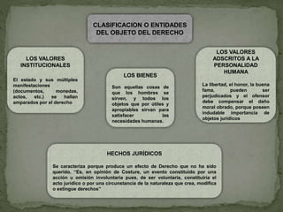 LOS BIENES
Son aquellas cosas de
que los hombres se
sirven, y todos los
objetos que por útiles y
apropiables sirvan para
satisfacer las
necesidades humanas.
HECHOS JURÍDICOS
Se caracteriza porque produce un efecto de Derecho que no ha sido
querido. “Es, en opinión de Costure, un evento constituido por una
acción u omisión involuntaria pues, de ser voluntaria, constituiría el
acto jurídico o por una circunstancia de la naturaleza que crea, modifica
o extingue derechos”
LOS VALORES
INSTITUCIONALES
El estado y sus múltiples
manifestaciones
(documentos, monedas,
actos, etc.) se hallan
amparados por el derecho
LOS VALORES
ADSCRITOS A LA
PERSONALIDAD
HUMANA
La libertad, el honor, la buena
fama, pueden ser
perjudicados y el ofensor
debe compensar el daño
moral obrado, porque poseen
indudable importancia de
objetos jurídicos
CLASIFICACION O ENTIDADES
DEL OBJETO DEL DERECHO
 