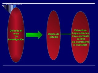 Objeto de estudio
Definido el
tema
de
investigaciòn
Objeto de
estudio
Estructura
Lògico-teòrica
Cuyo elemento
central
es el problema
A investigar
 