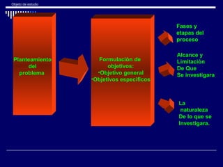 Objeto de estudio
Planteamiento
del
problema
Formulaciòn de
objetivos:
•Objetivo general
•Objetivos especificos
Fases y
etapas del
proceso
Alcance y
Limitaciòn
De Que
Se investigara
La
naturaleza
De lo que se
Investigara.
 