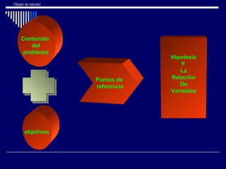 Objeto de estudio
Contenido
del
problema
objetivos
Puntos de
referencia
Hipotesis
Y
La
Relaciòn
De
Variables
 