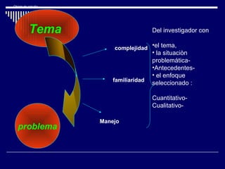 Objeto de estudio
Tema
problema
complejidad
familiaridad
Manejo
Del investigador con
•el tema,
• la situaciòn
problemática-
•Antecedentes-
• el enfoque
seleccionado :
Cuantitativo-
Cualitativo-
 