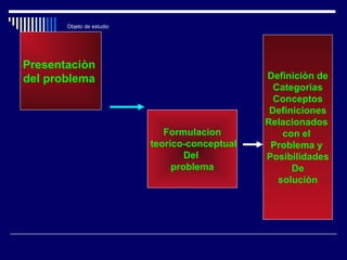 Objeto de estudio
Presentaciòn
del problema
Formulacion
teorico-conceptual
Del
problema
Definiciòn de
Categorìas
Conceptos
Definiciones
Relacionados
con el
Problema y
Posibilidades
De
soluciòn
 