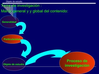 Objeto de estudio
Tema de investigaciòn :
Marco general y y global del contenido:
Generalidad
Particularidad
Objeto de estudio
Proceso de
investigaciòn
 