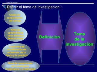 Objeto de estudio
 Definir el tema de investigacion :
Tema
de la
investigaciòn
Grado de
conocimiento
del campo
Nivel de
conocimiento
de la temàtica
Seleccionada
Capacidad de
identificaciòn de
problemas de la
teoria y la practica
Nivel de compromiso
del investigador
imaginaciòn y creatividad
Definiciòn
 