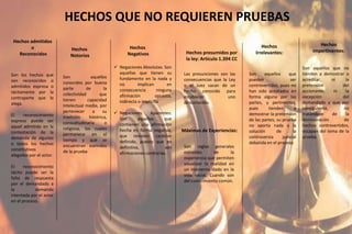HECHOS QUE NO REQUIEREN PRUEBAS
Hechos admitidos
o
Reconocidos
Hechos
Notorios
Son los hechos que
son reconocidos o
admitidos expresa o
tácitamente por la
contraparte que lo
alega.
El reconocimiento
expreso puede ser
aquel admitido en la
contestación de la
demanda de algunos
o todos los hechos
constitutivos
alegados por el actor.
El reconocimiento
tácito puede ser la
falta de respuesta
por el demandado a
la demanda
intentada por el actor
en el proceso.
Son aquellos
conocidos por buena
parte de la
colectividad que
tienen capacidad
intelectual media, por
pertenecer a su
tradición histórica,
consuetudinaria o
religiosa, los cuales
permanece en el
tiempo y que se
encuentran eximidos
de la prueba
Hechos
Negativos
 Negaciones Absolutas: Son
aquellas que tienen su
fundamento en la nada y
no implican en
consecuencia ninguna
afirmación opuesta,
indirecta o implícita
 Negaciones Aparentes:
Son aquellas que
contienen una afirmación
hecha en forma negativa,
que revisten carácter
definido, puesto que en
definitiva, son
afirmaciones contrarias.
Hechos presumidos por
la ley: Artículo 1.394 CC
Las presunciones son las
consecuencias que la Ley
o el Juez sacan de un
hecho conocido para
establecer uno
desconocido.
Son aquellos que no
tienden a demostrar o
acreditar, ni la
pretensión del
accionante, ni la
excepción del
demandado y que por
consiguiente, no
tratándose de la
demostración de
hechos controvertidos,
escapan del tema de la
prueba.
Son aquellos que
pueden ser
controvertidos, pues no
han sido aceptados en
forma alguna por las
partes, y pertinentes,
pues tienden a
demostrar la pretensión
de las partes, su prueba
no aporta nada a la
solución de la
controversia judicial
debatida en el proceso
Hechos
impertinentes:
Hechos
Irrelevantes:
Son reglas generales
extraídas de la
experiencia que permiten
visualizar la realidad en
un momento dado en la
vida social. Cuando son
del conocimiento común.
Máximas de Experiencias:
 