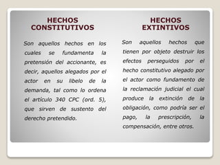 HECHOS
CONSTITUTIVOS
HECHOS
EXTINTIVOS
Son aquellos hechos en los
cuales se fundamenta la
pretensión del accionante, es
decir, aquellos alegados por el
actor en su libelo de la
demanda, tal como lo ordena
el artículo 340 CPC (ord. 5),
que sirven de sustento del
derecho pretendido.
Son aquellos hechos que
tienen por objeto destruir los
efectos perseguidos por el
hecho constitutivo alegado por
el actor como fundamento de
la reclamación judicial el cual
produce la extinción de la
obligación, como podría ser el
pago, la prescripción, la
compensación, entre otros.
 